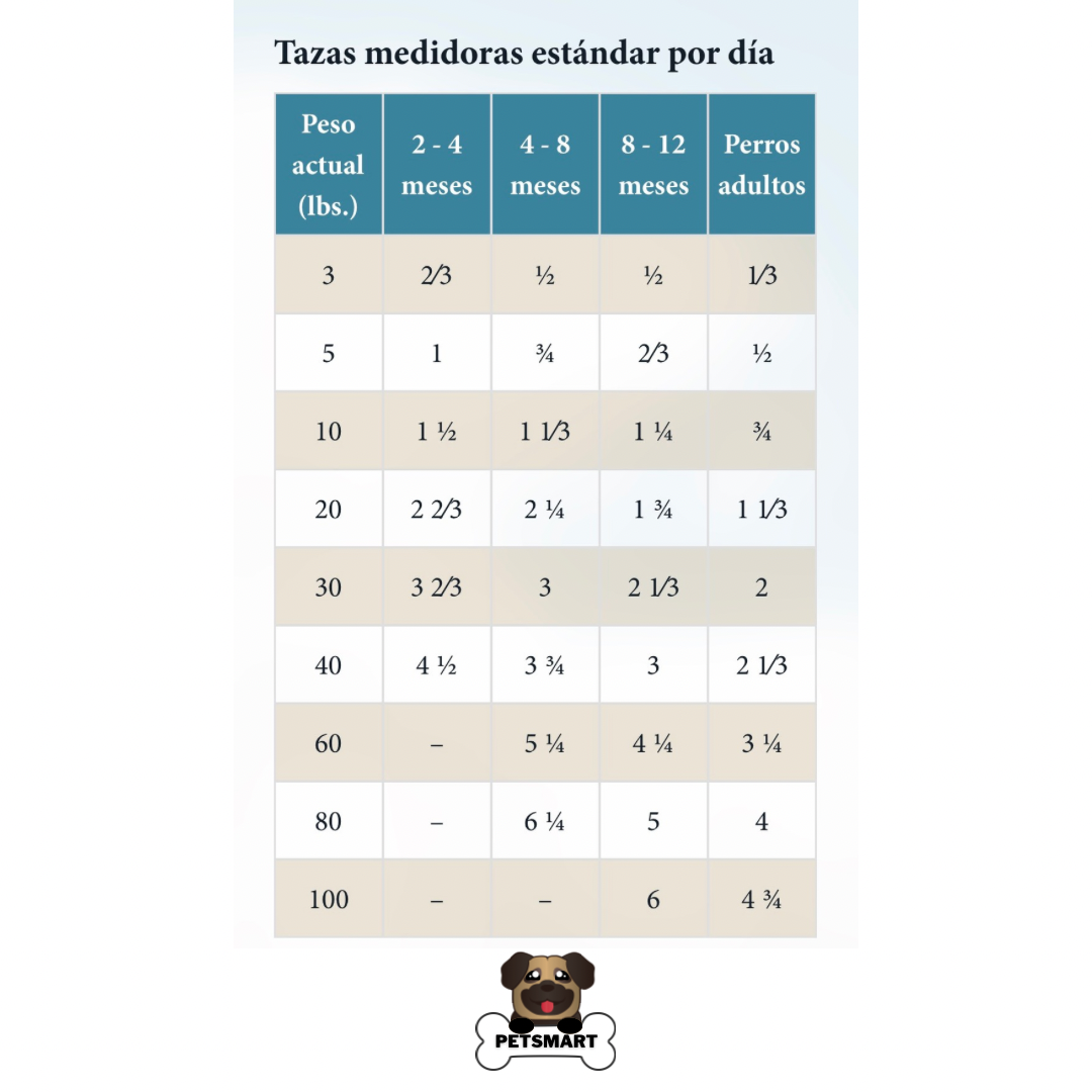 Composición, análisis garantizado y guía de alimentación del alimento Taste of the Wild Puppy Prairie para cachorros, con recomendaciones según edad y peso.