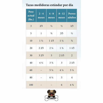 Composición, análisis garantizado y guía de alimentación del alimento Taste of the Wild Puppy Prairie para cachorros, con recomendaciones según edad y peso.
